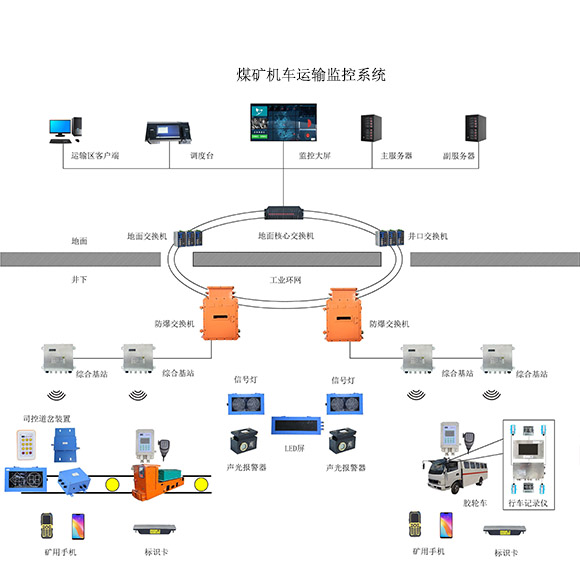 煤礦機車運輸監控系統 煤礦機車運輸監控系統